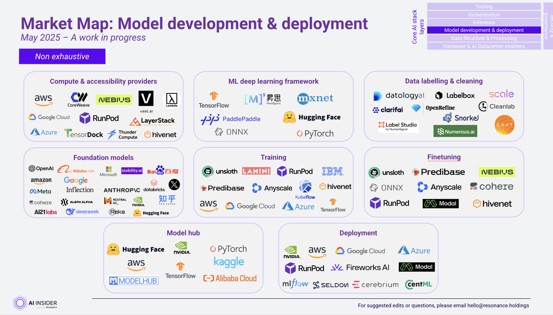 Layer 3 model development and deployment